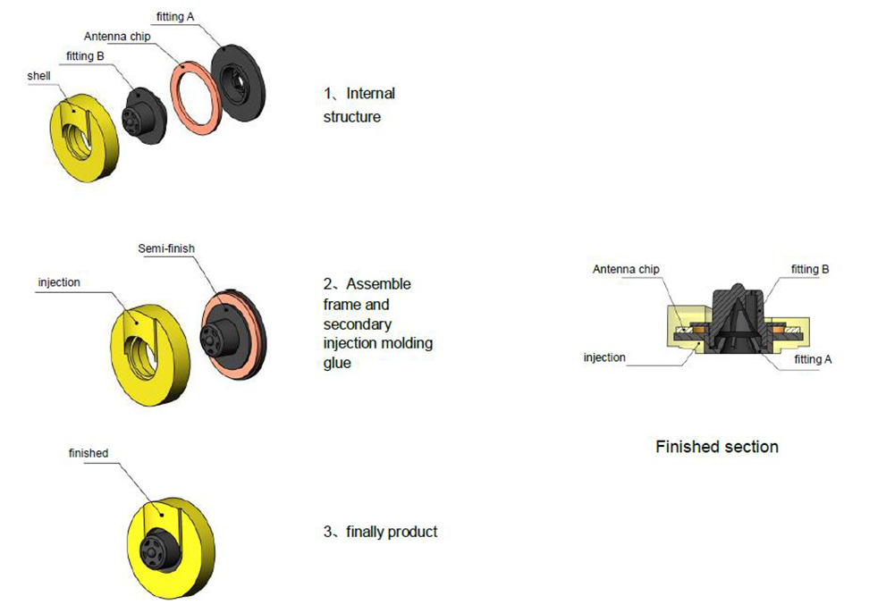 structure of rfid ear tag 