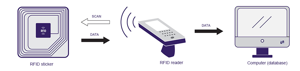 So funktionieren RFID-Aufkleber