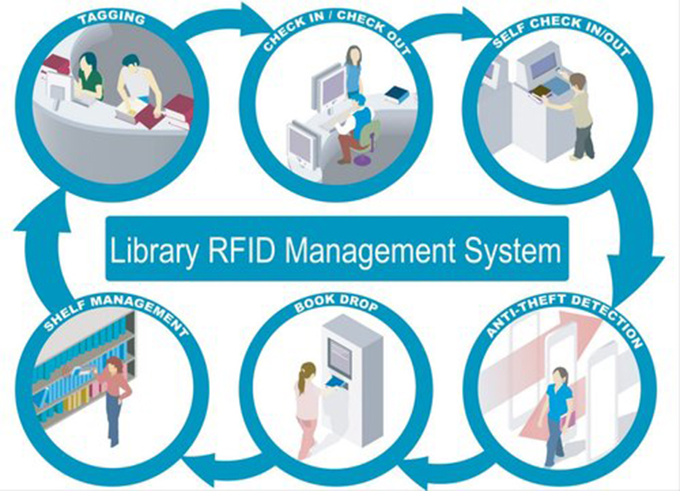 RFID-Verwaltung der Bibliothek