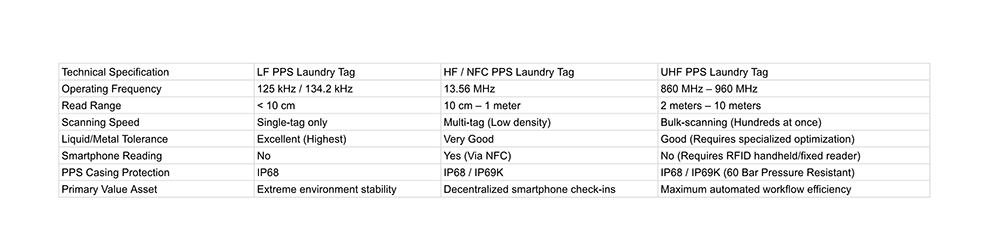 Summary Comparison Matrix: LF vs. HF vs. UHF PPS Tag